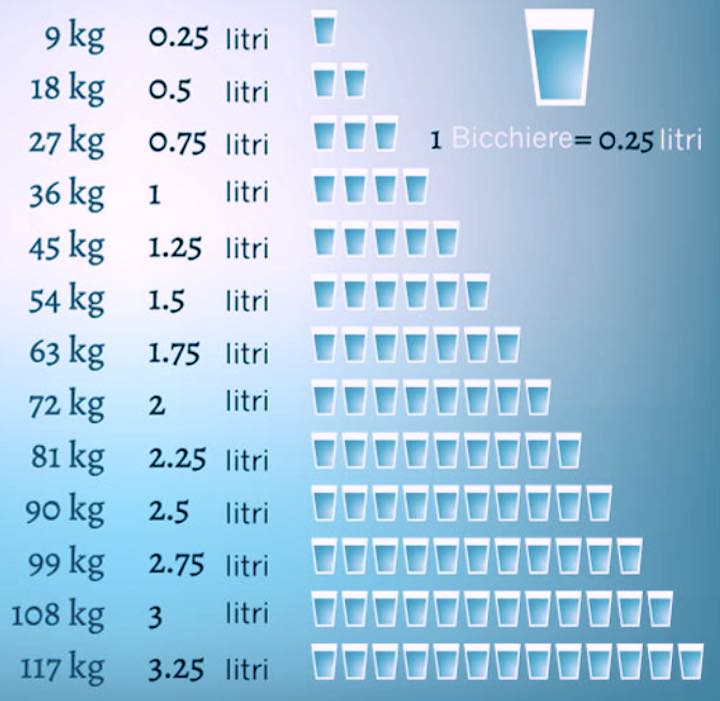 Quanta acqua bere al giorno in base al proprio peso